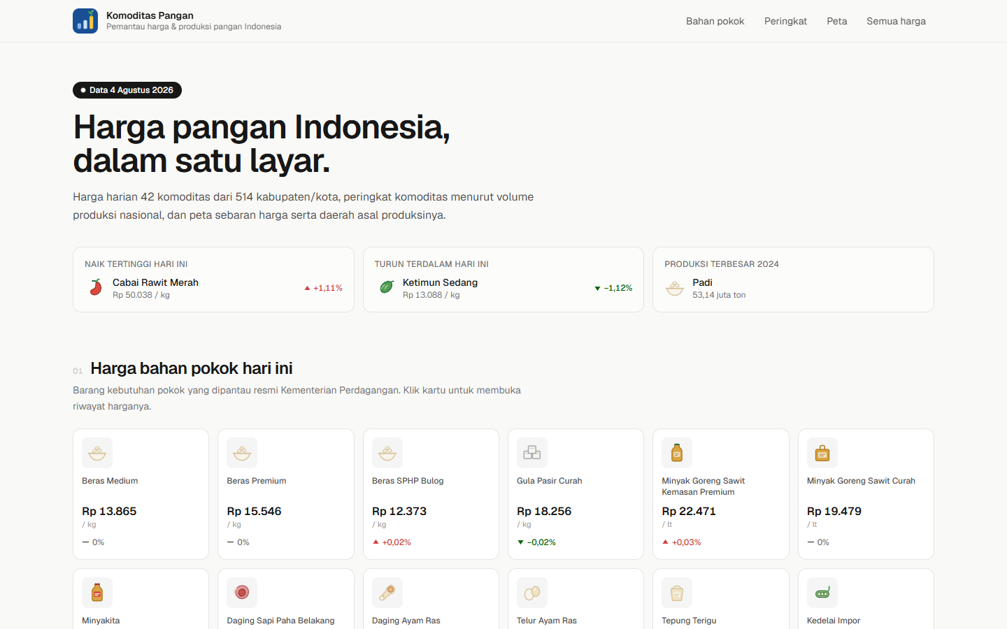 Preview of Komoditas Pangan website